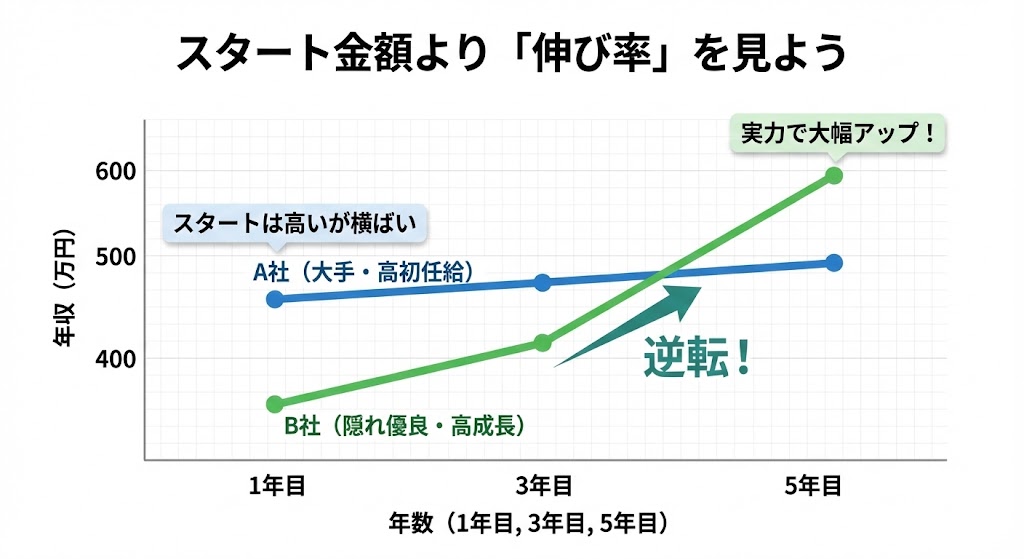 薬剤師の初任給と可処分所得の比較グラフ。額面が高いA社と家賃補助があるB社で、最終的に自由に使えるお金は同額になるシミュレーション図