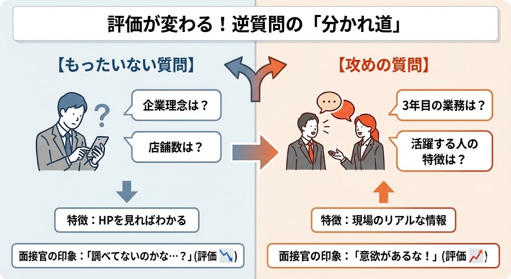 就活の面接における「もったいない逆質問」と「攻めの逆質問」の比較図解。左側の「もったいない質問」では、HPを見ればわかること（企業理念、店舗数など）を聞いてしまい、面接官の評価が下がる様子を図示。右側の「攻めの逆質問」では、現場のリアルな情報（3年目の業務、活躍する人の特徴など）を聞くことで意欲が伝わり、面接官の評価が上がる様子を図示している。
