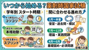 薬剤師国家試験の勉強スケジュールを解説するサムネイル。「いつから始める？薬剤師国家試験」という見出しの下、左側には学年別のスタート時期（4・5年生、5年生冬〜6年生春、6年生夏）ごとの勉強に取り組む学生のイラスト、右側には4月から試験本番までの月ごとの具体的な学習の進め方（基礎固め、実践問題、過去問・模試など）が矢印の図解とともにまとめられています。